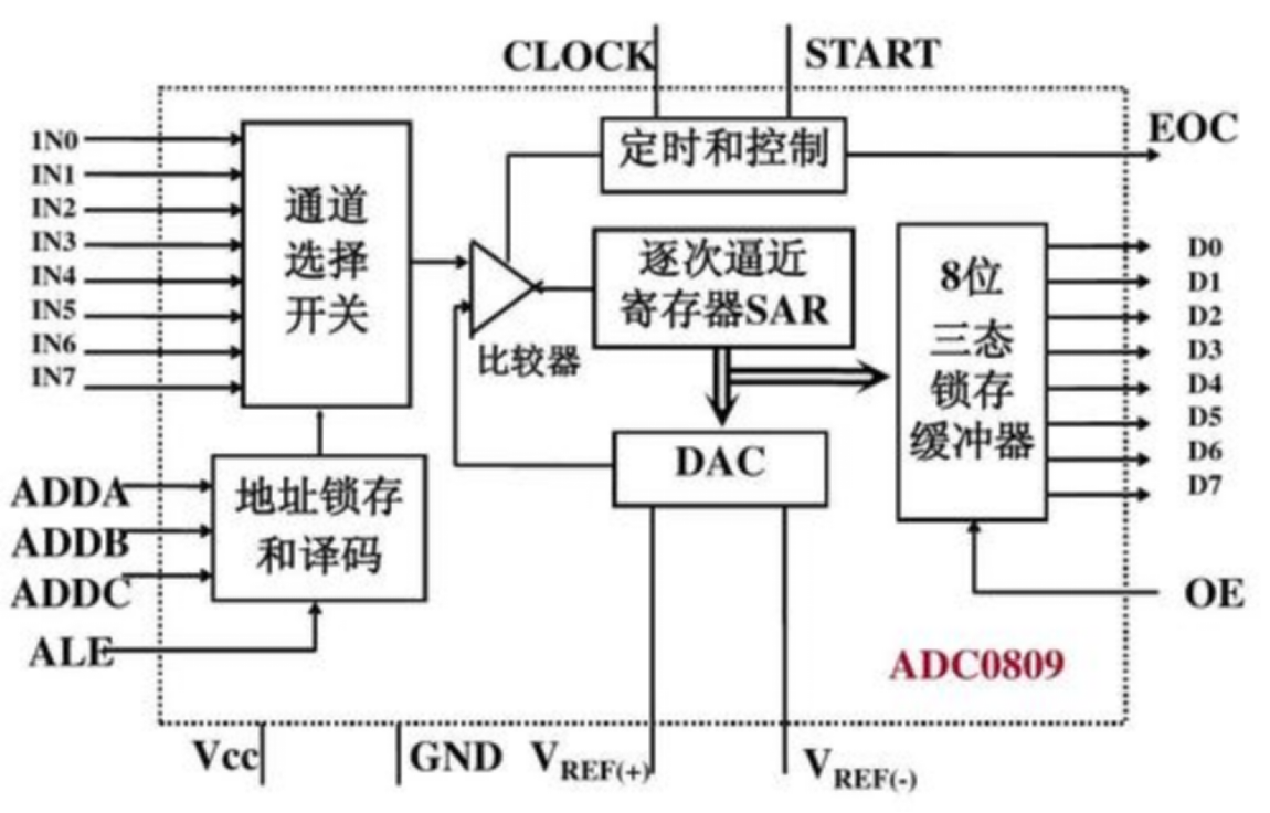 逐次逼近型ADC