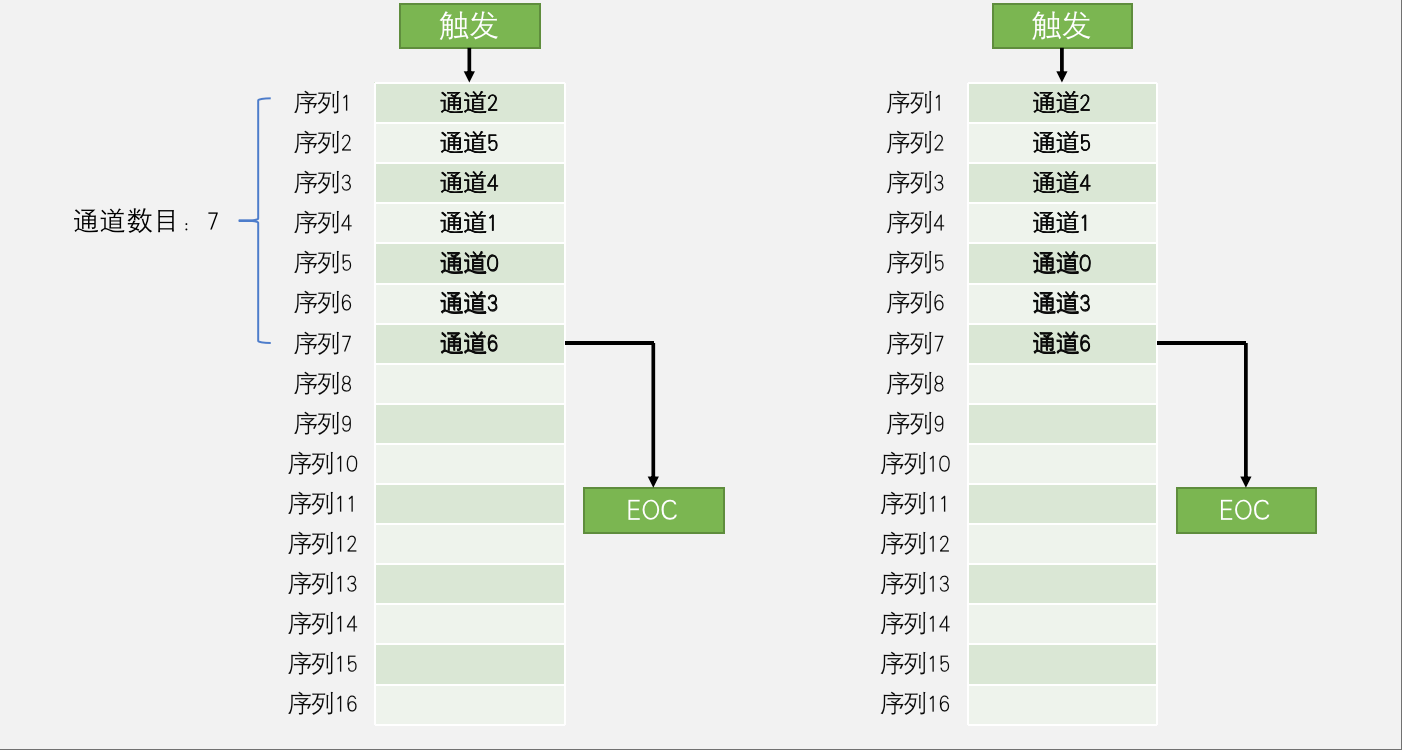 单次转换,扫描模式