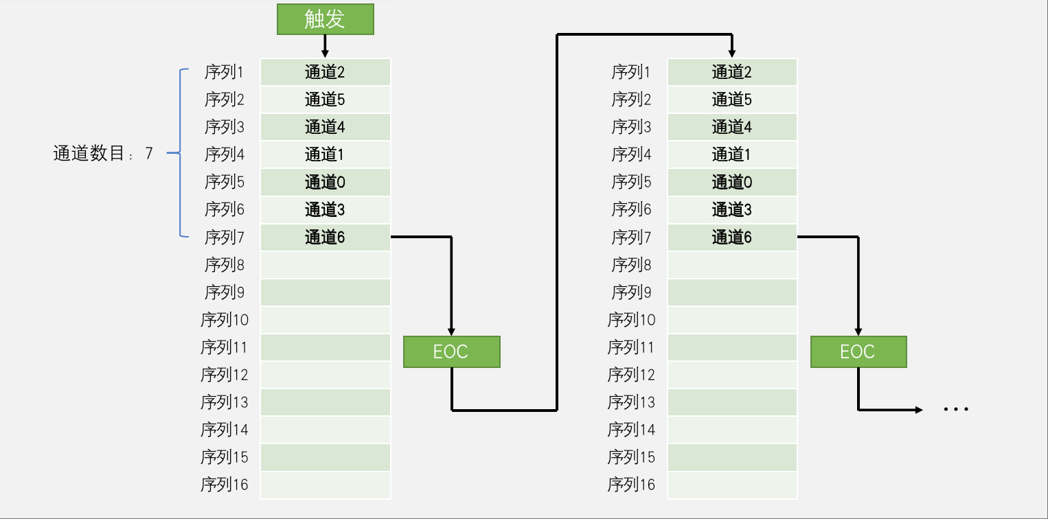 连续转换,扫描模式