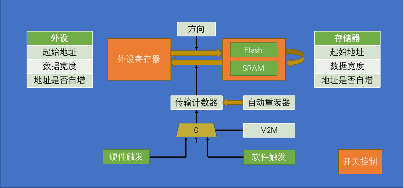 DMA基本结构