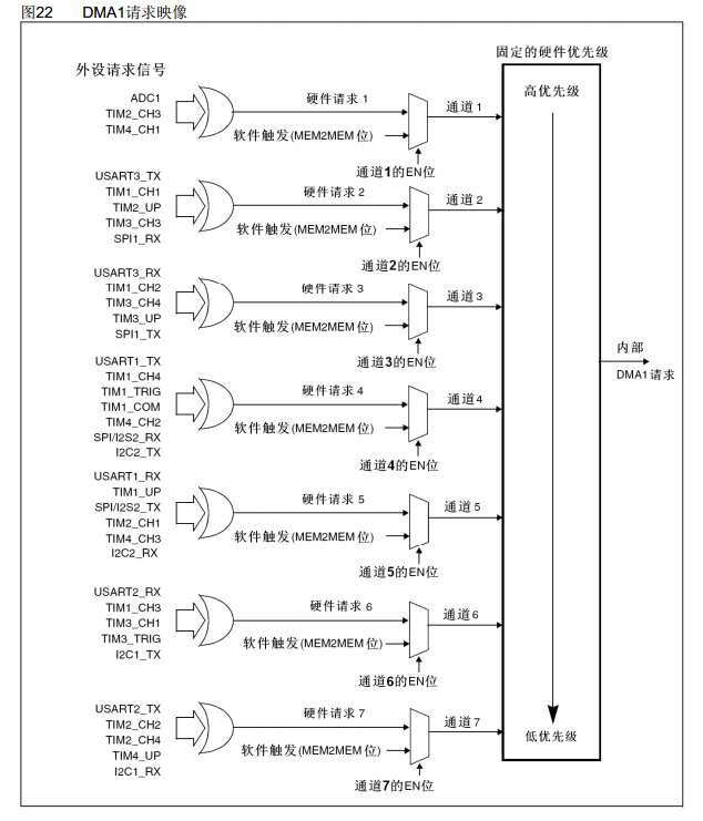 DMA请求