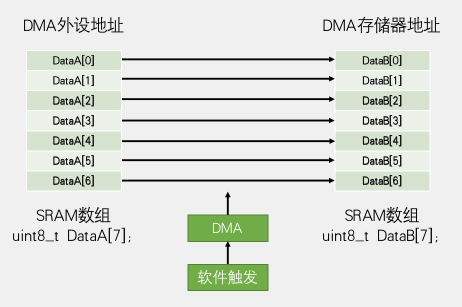 数据转运+DMA