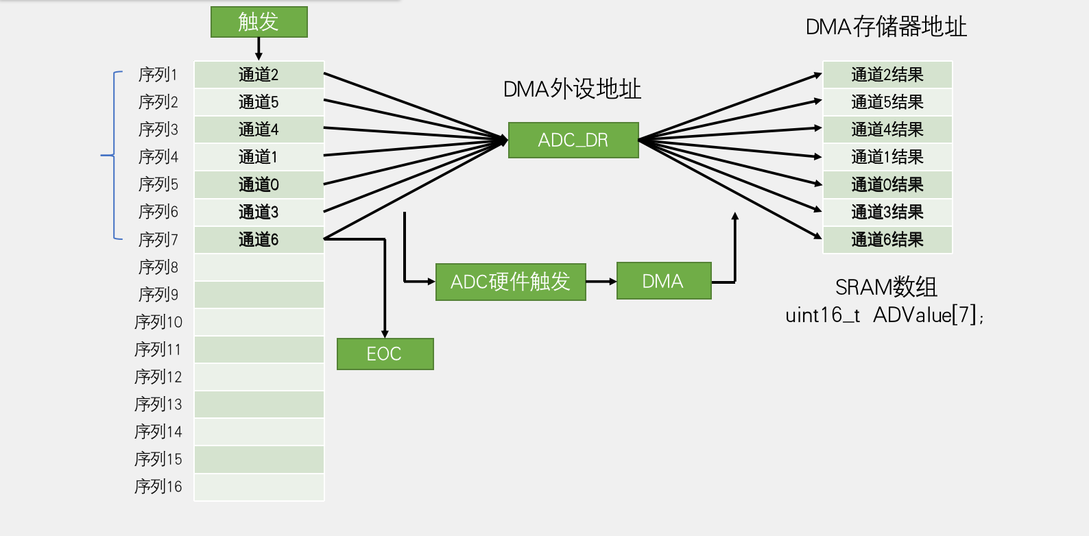 ADC扫描模式+DMA