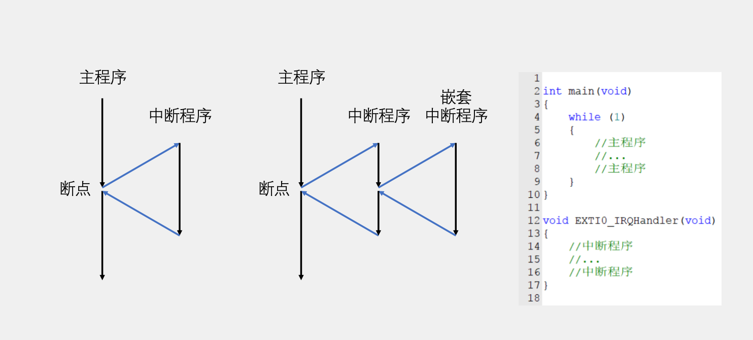 中断执行流程