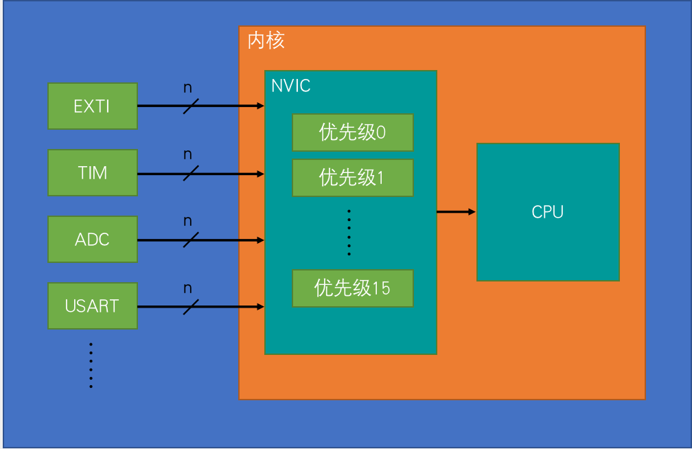 NVIC