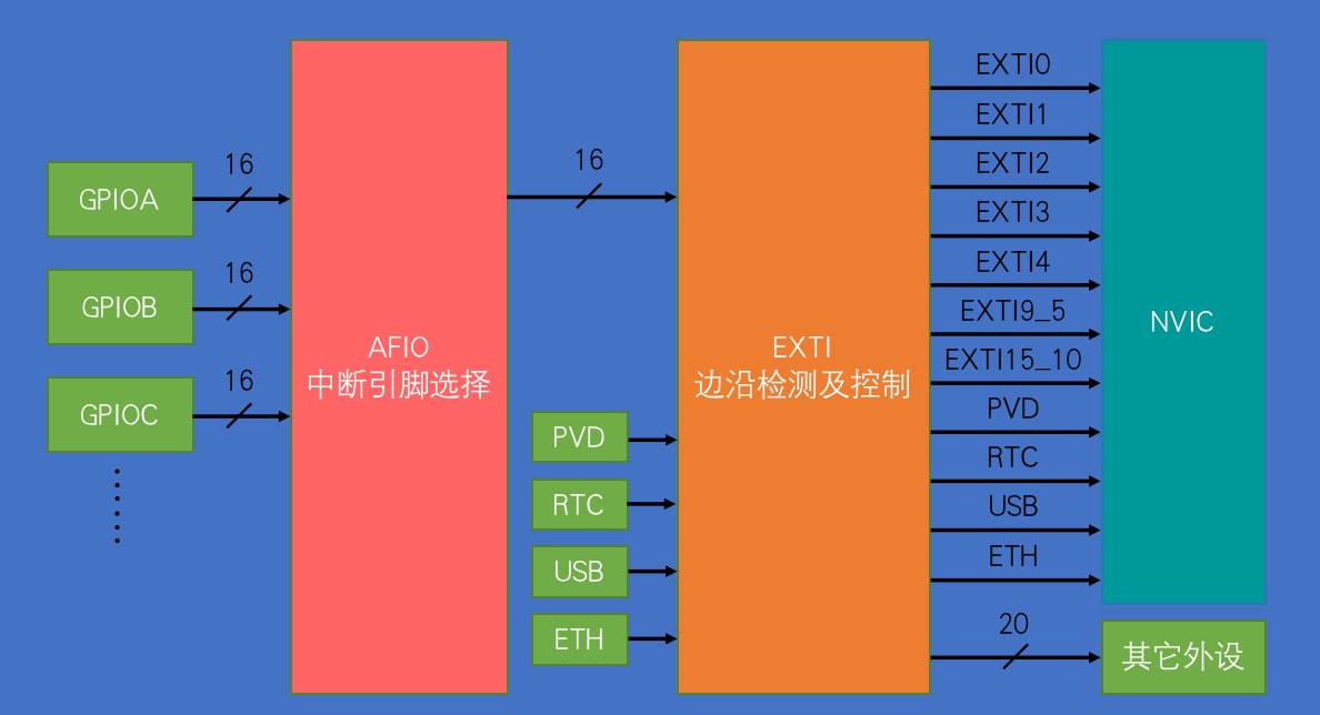 EXTI基本结构