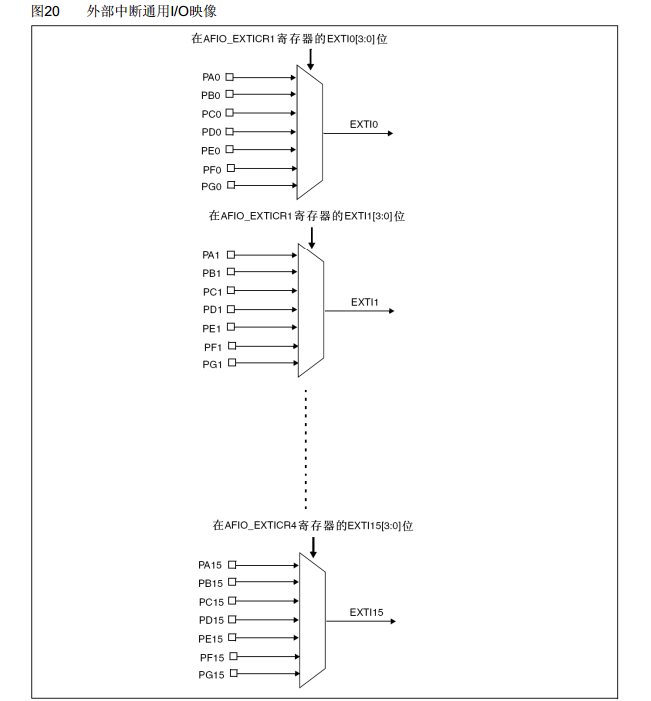 AFIO复用IO口