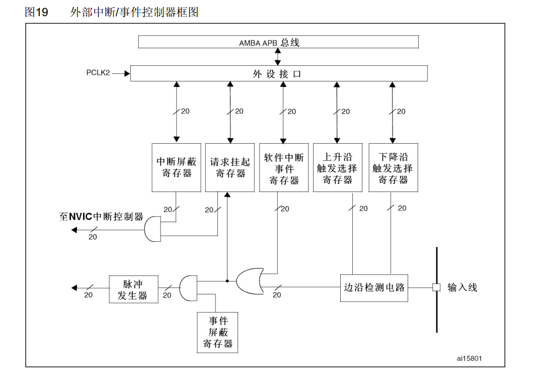 EXTI框图