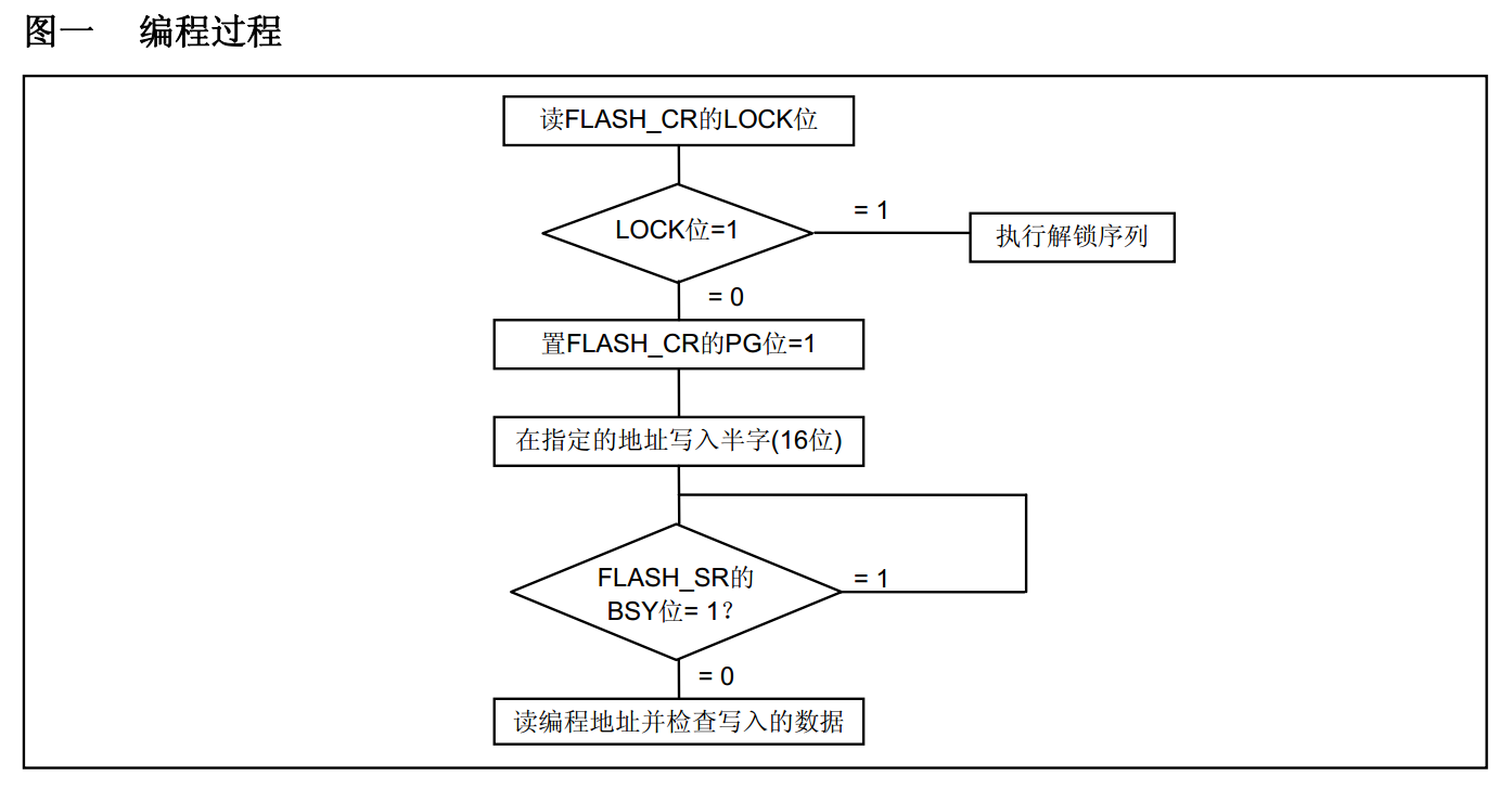 程序存储器编程