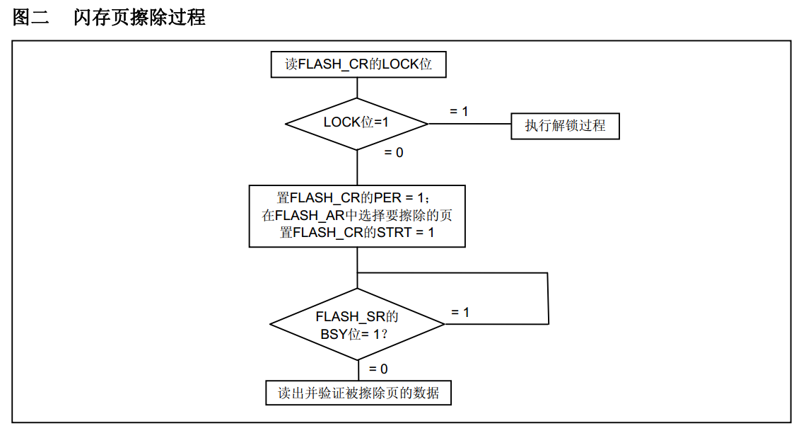 程序存储器页擦除