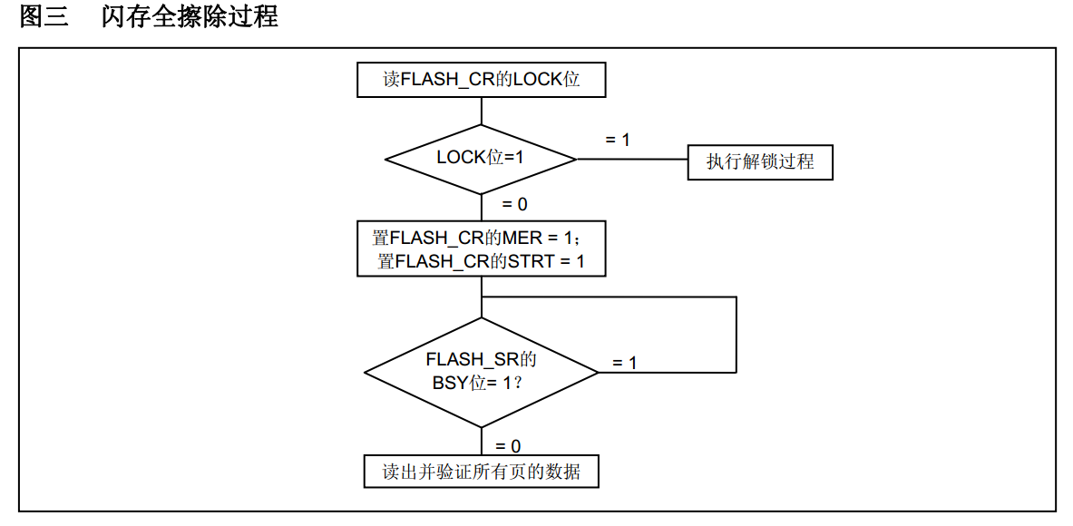 程序存储器全擦除