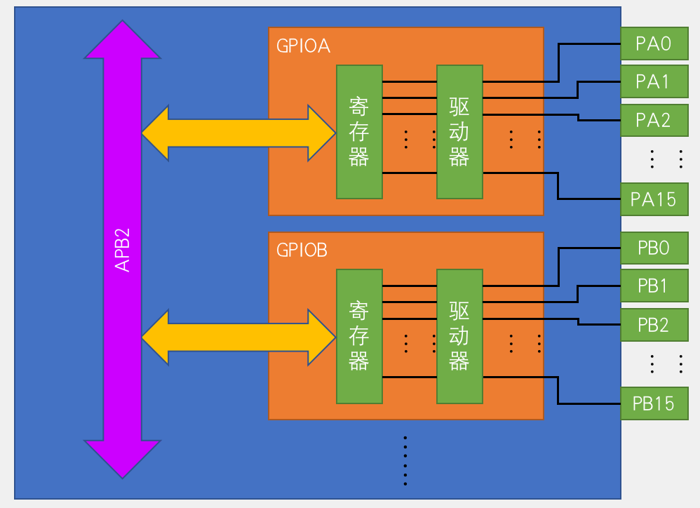 GPIO基本结构