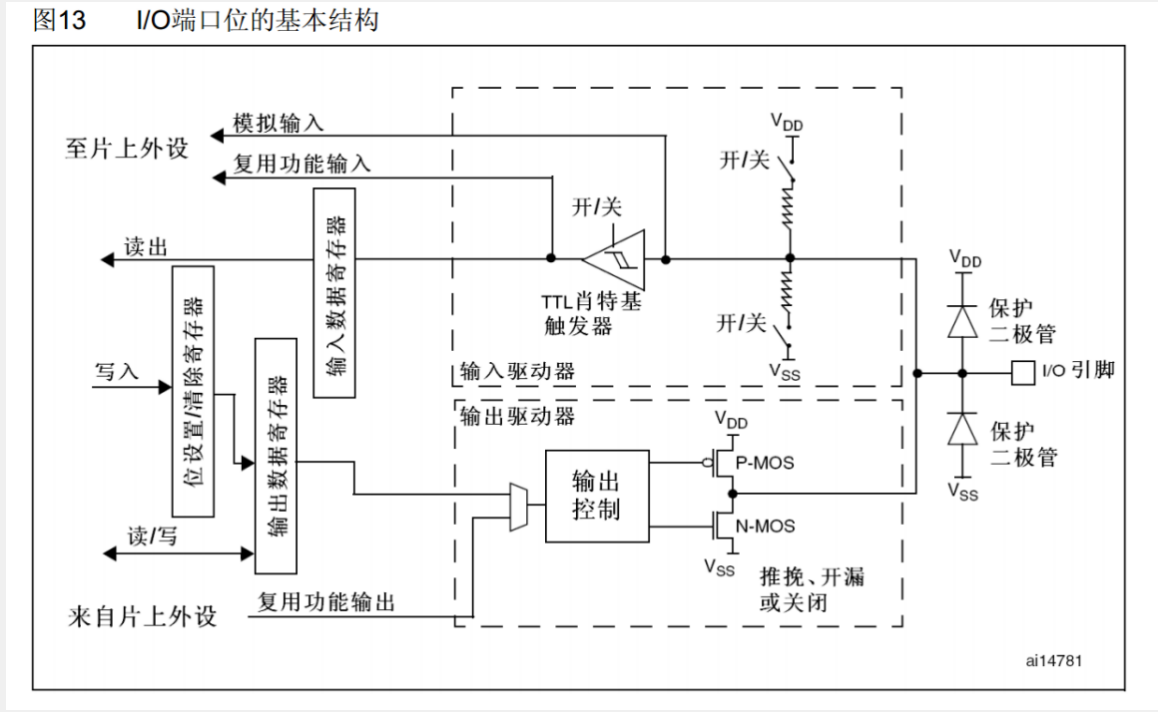 GPIO位结构