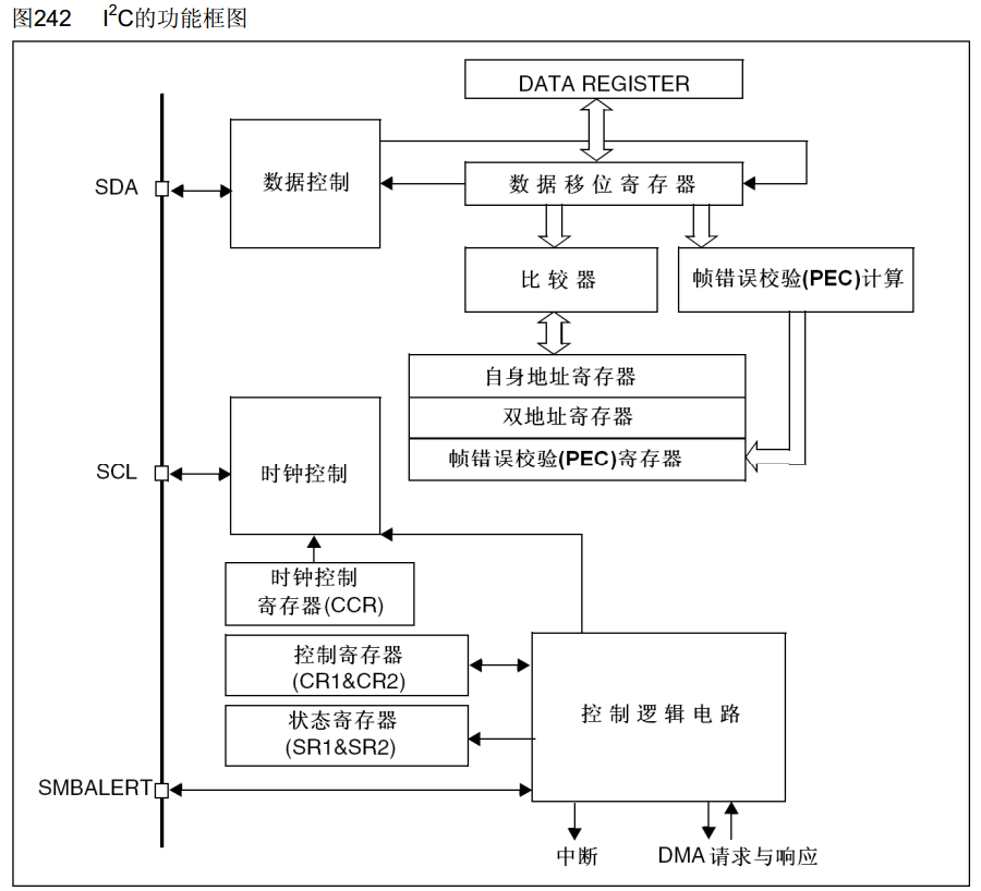 I2C框图