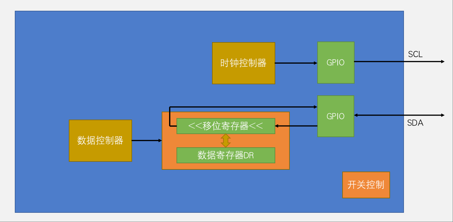 I2C基本结构