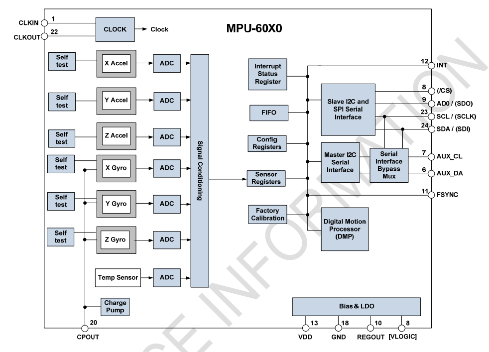 MPU6050框图