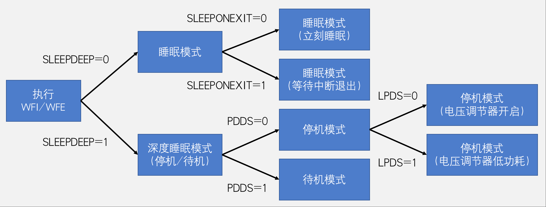 模式选择