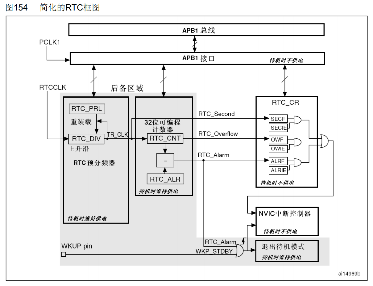 RTC框图