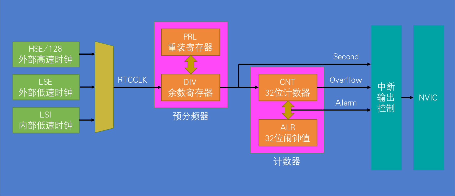 RTC基本结构