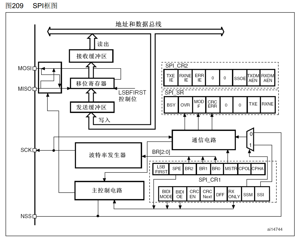 SPI框图