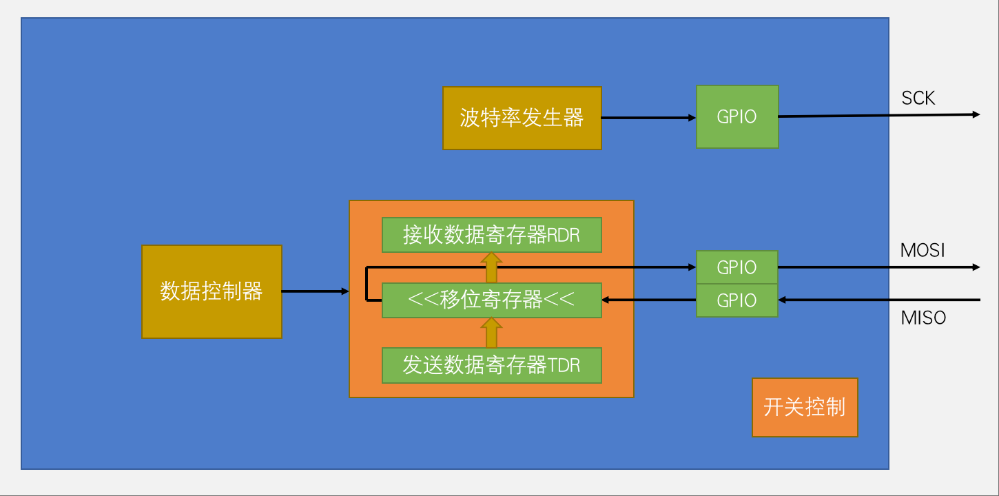 SPI初始化结构体