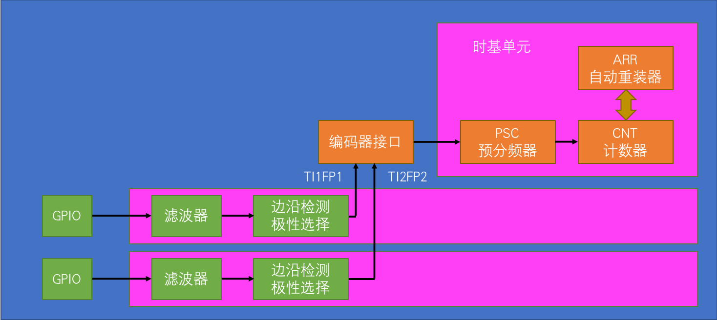 编码器接口基本结构