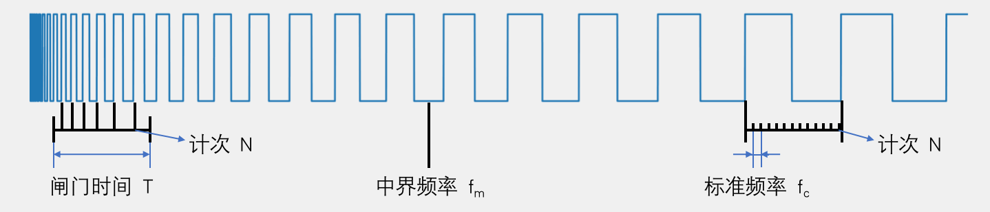 频率测量
