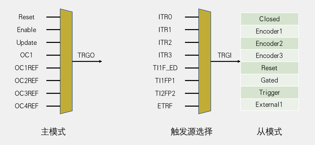 主从触发模式