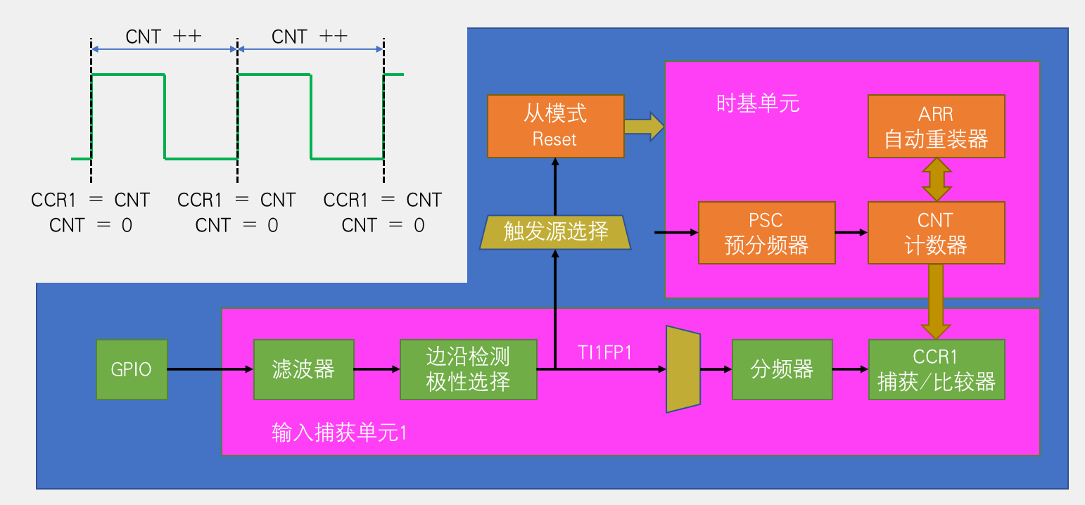 输入捕获基本结构