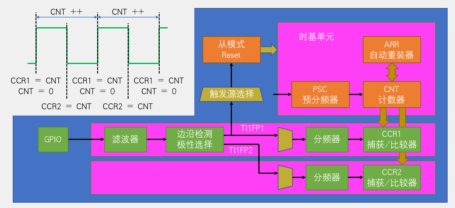 PWMI基本结构