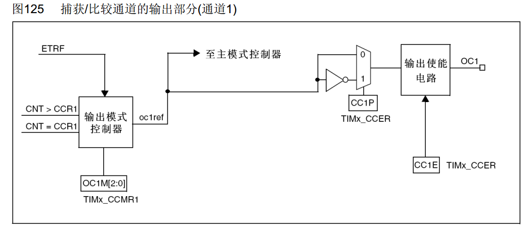 输出比较通道(通用)