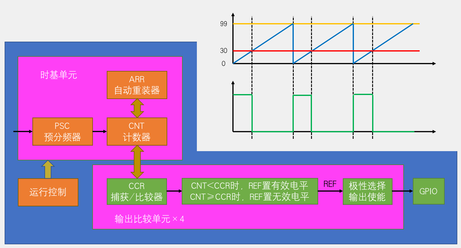 PWM基本结构