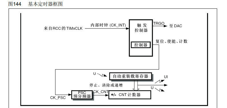 基本定时器框图