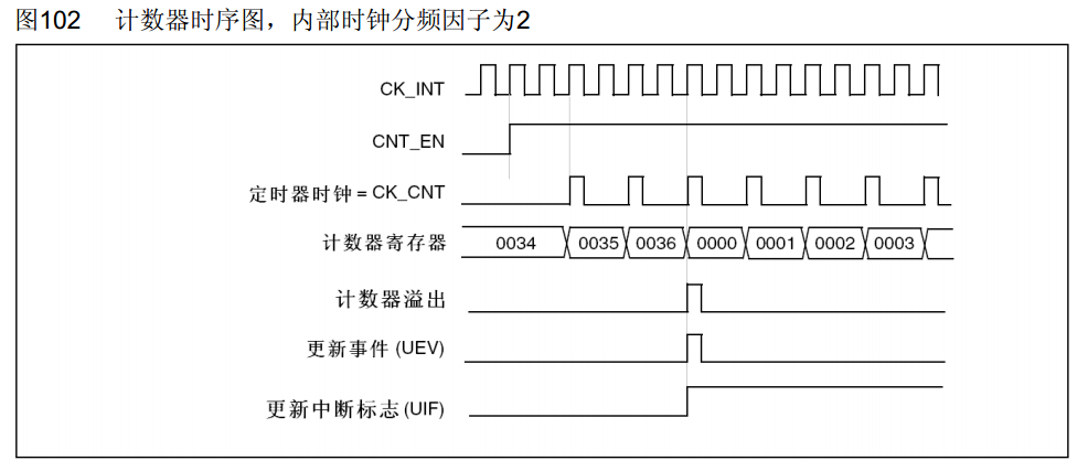 计数器时序