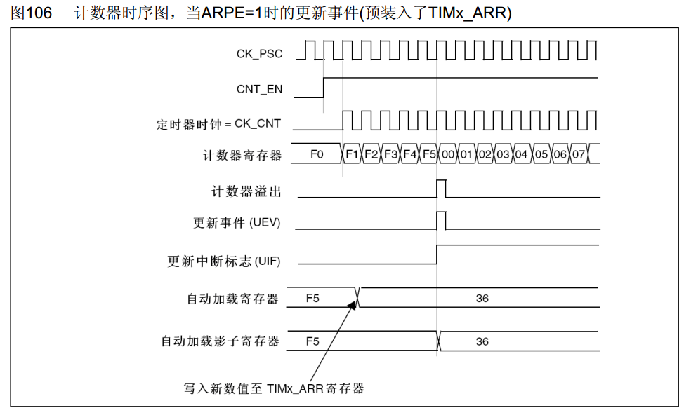 计数器有预装时序