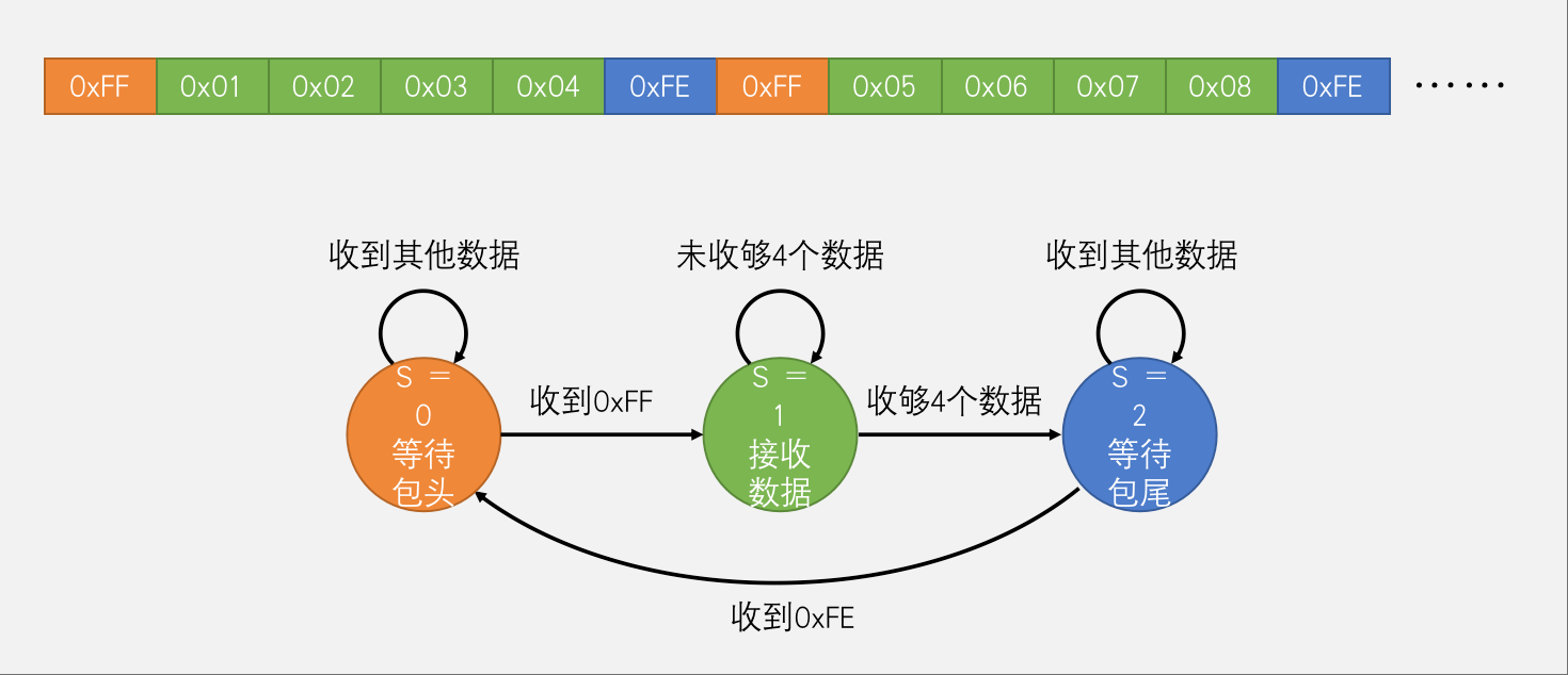 HEX数据包接收