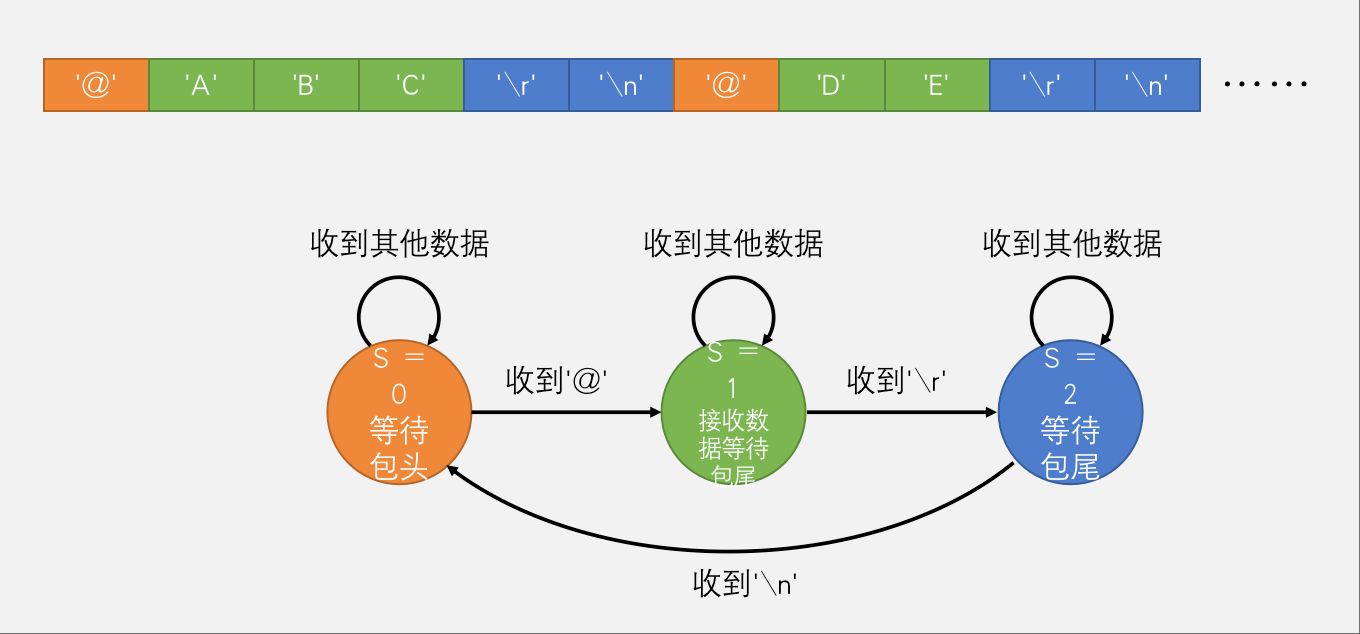 文本数据包接收