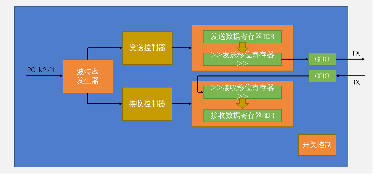 USART基本结构