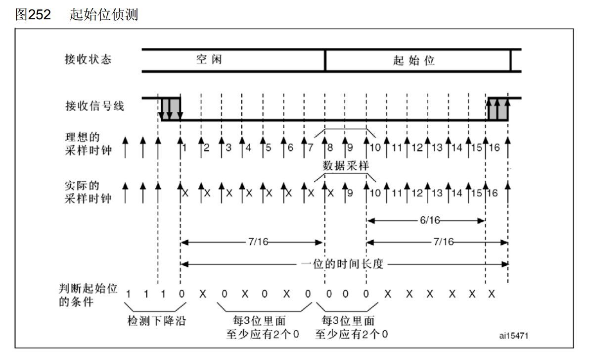 起始位侦测