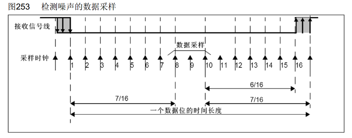 数据采样