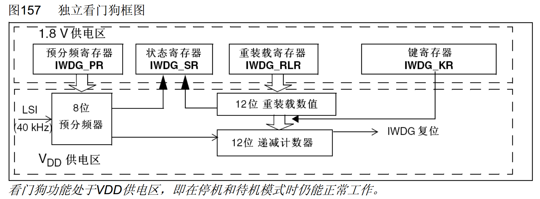 独立看门狗框图