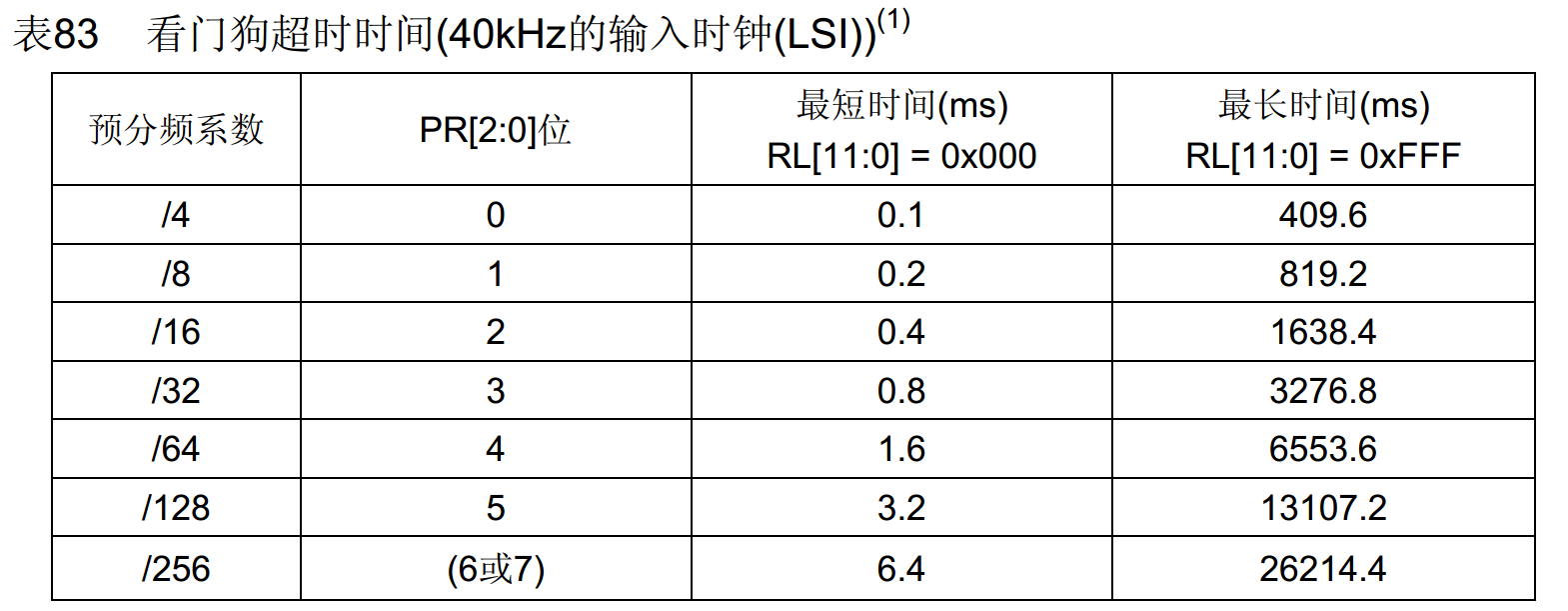 IWDG超时时间