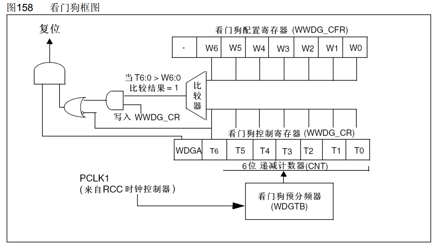 WWDG框图