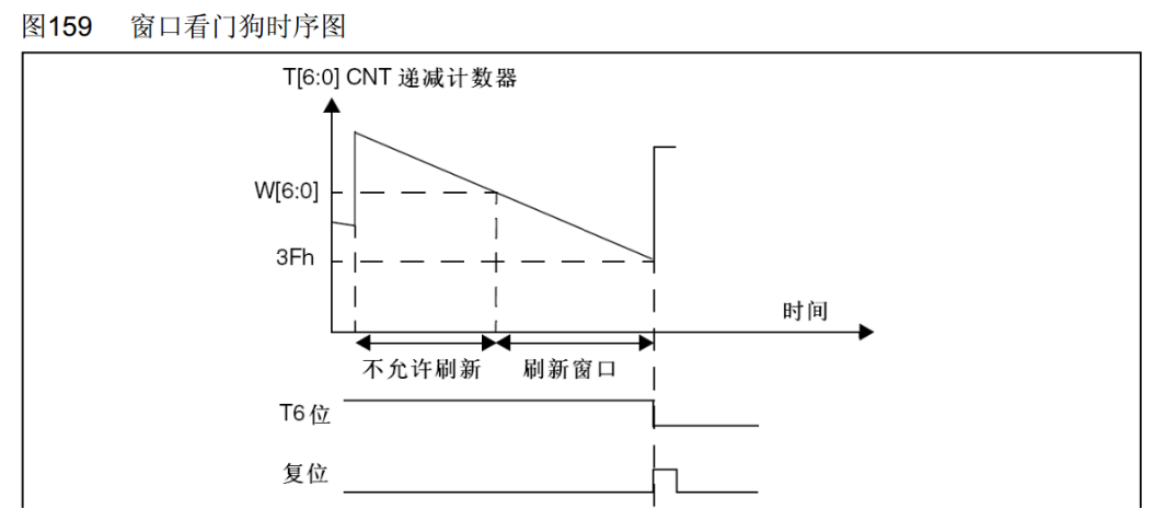 WWDG工作特性